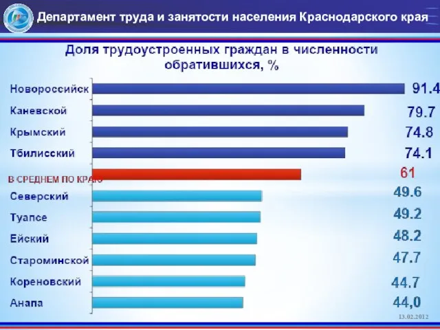 Департамент труда и занятости населения Краснодарского края 13.02.2012