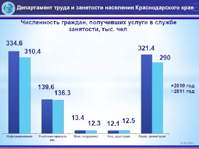 Департамент труда и занятости населения Краснодарского края 13.02.2012