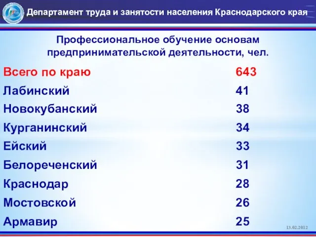 Департамент труда и занятости населения Краснодарского края 13.02.2012