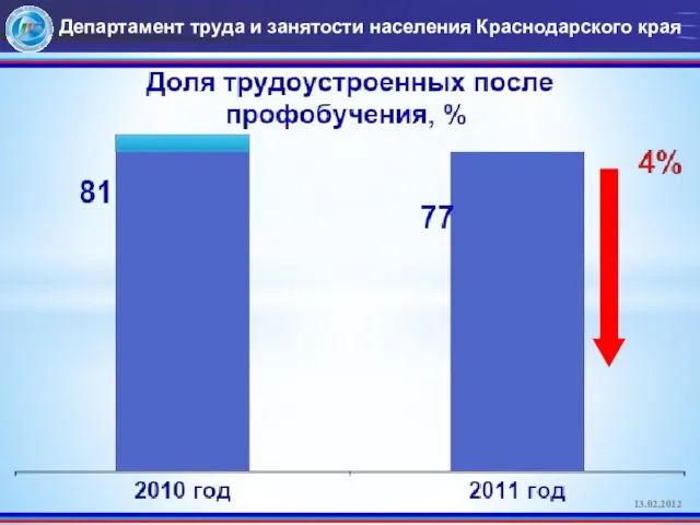 Департамент труда и занятости населения Краснодарского края 13.02.2012