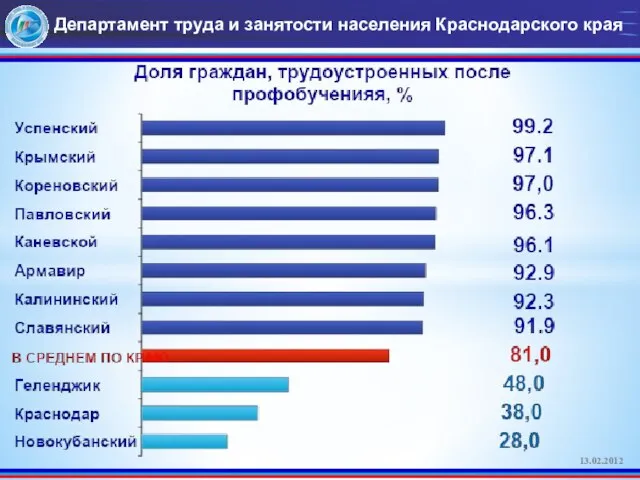 Департамент труда и занятости населения Краснодарского края 13.02.2012