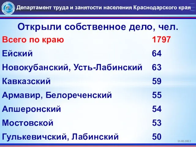 Департамент труда и занятости населения Краснодарского края 13.02.2012