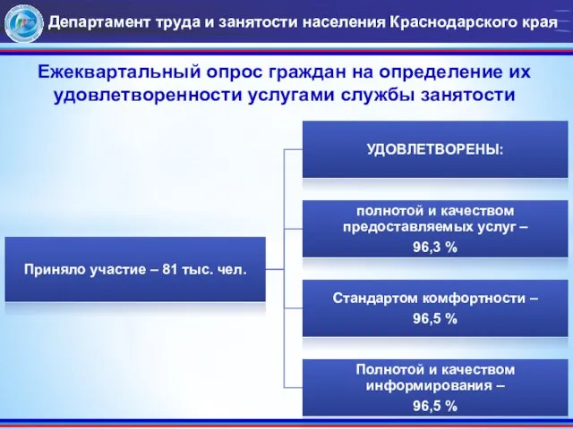 Департамент труда и занятости населения Краснодарского края 13.02.2012 Ежеквартальный опрос граждан на