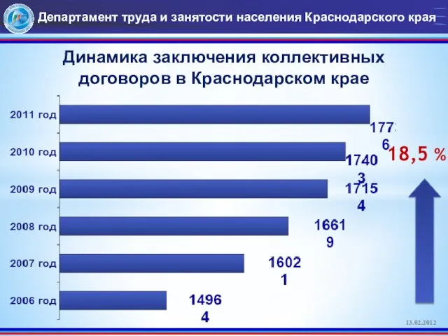 Динамика заключения коллективных договоров в Краснодарском крае 18,5 % Департамент труда и
