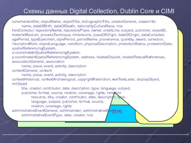 Схемы данных Digital Collection, Dublin Core и CIMI Title Creator Contributor Date