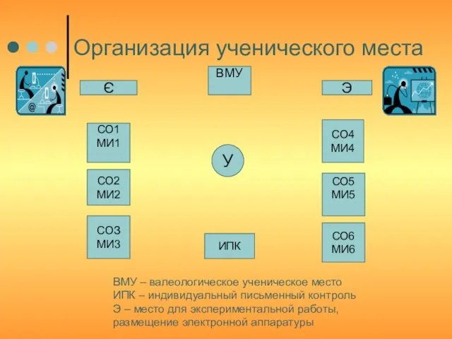 Организация ученического места СО4 МИ4 СО1 МИ1 СО2 МИ2 СОЗ МИ3 СО5