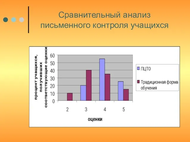 Сравнительный анализ письменного контроля учащихся