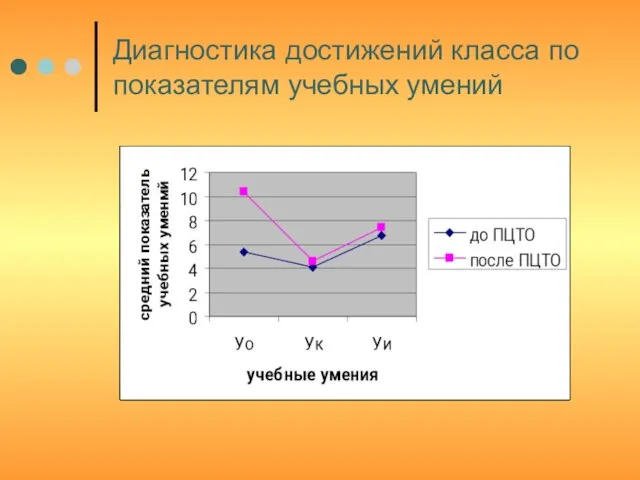 Диагностика достижений класса по показателям учебных умений