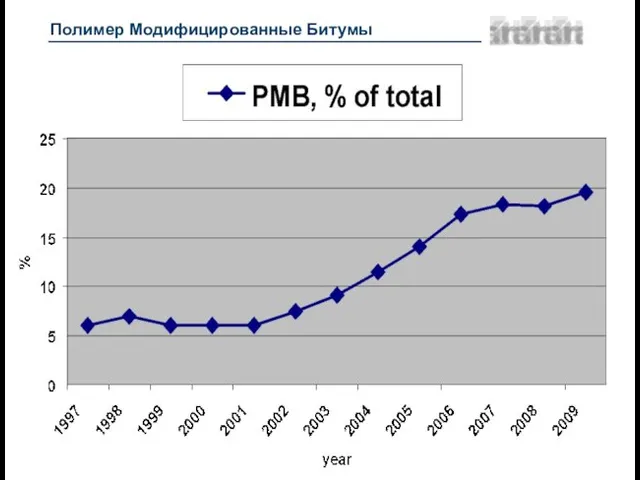 Полимер Модифицированные Битумы