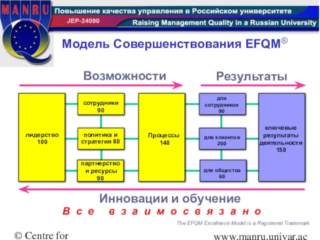 © Centre for Integral Excellence Sheffield Hallam University www.manru.uniyar.ac.ru Модель Совершенствования EFQM®