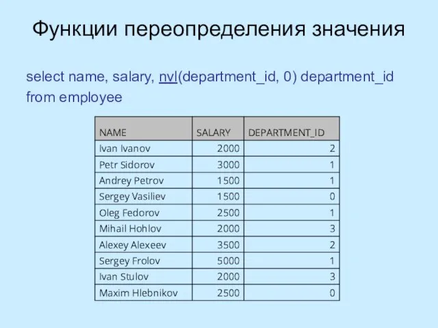 Функции переопределения значения select name, salary, nvl(department_id, 0) department_id from employee