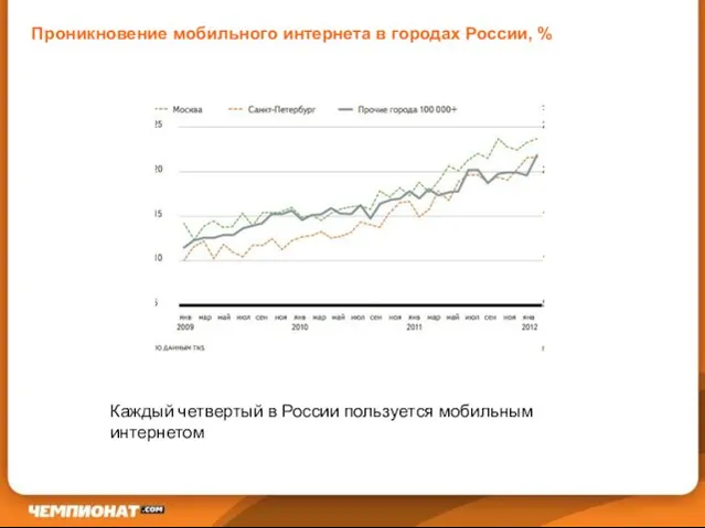 Проникновение мобильного интернета в городах России, % Каждый четвертый в России пользуется мобильным интернетом