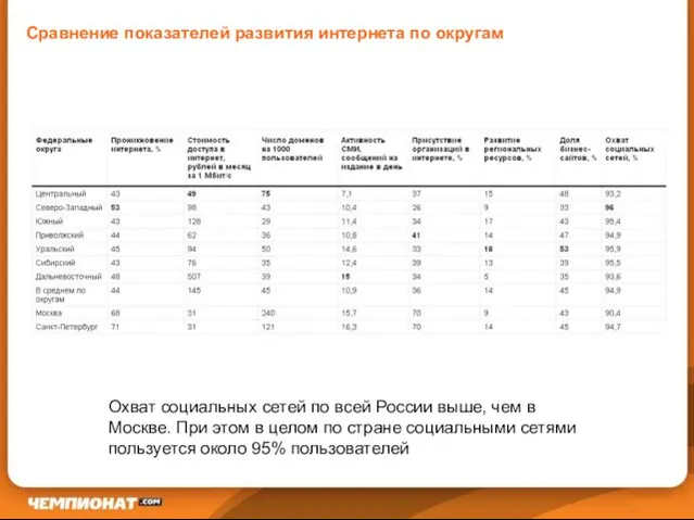 Сравнение показателей развития интернета по округам Охват социальных сетей по всей России