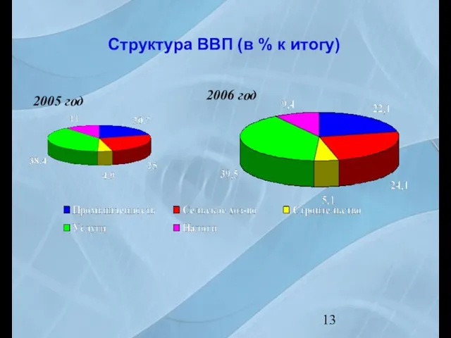 Структура ВВП (в % к итогу)