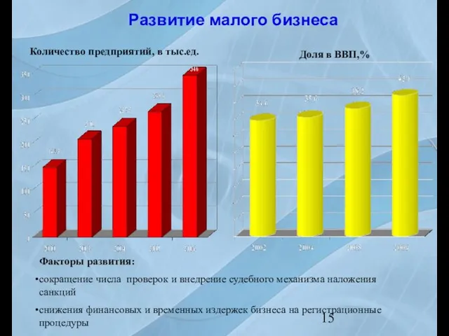 Количество предприятий, в тыс.ед. Факторы развития: сокращение числа проверок и внедрение судебного