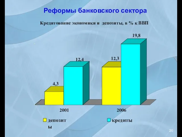 Кредитование экономики и депозиты, в % к ВВП Реформы банковского сектора 20