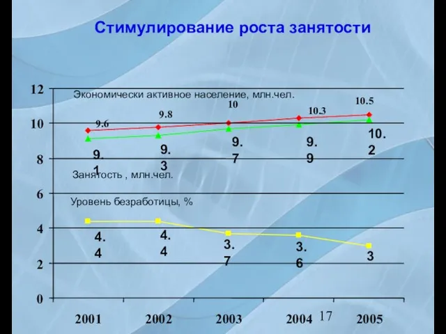 Стимулирование роста занятости Экономически активное население, млн.чел. Уровень безработицы, % Занятость , млн.чел.