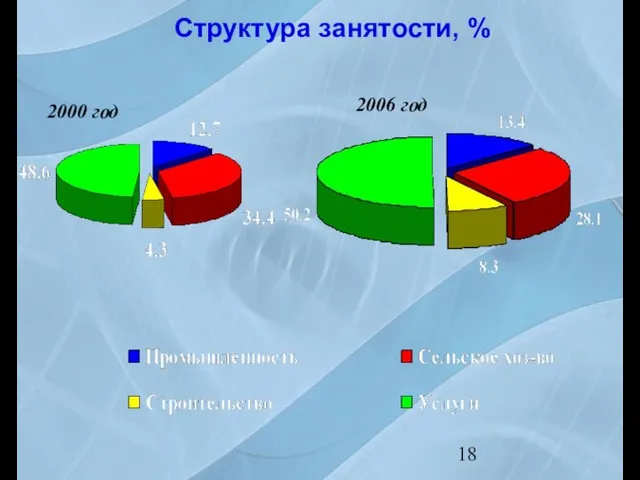 Структура занятости, %