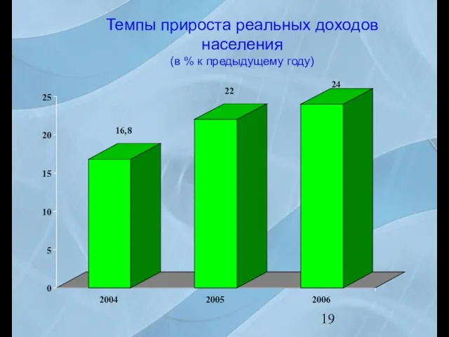 Темпы прироста реальных доходов населения (в % к предыдущему году)