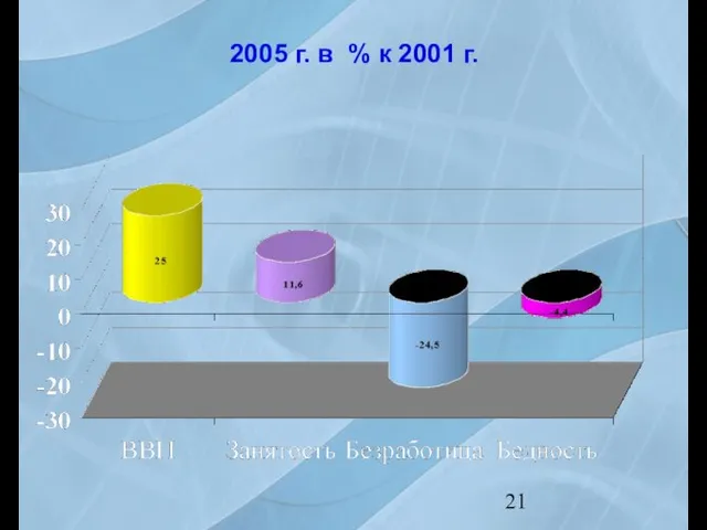 2005 г. в % к 2001 г.