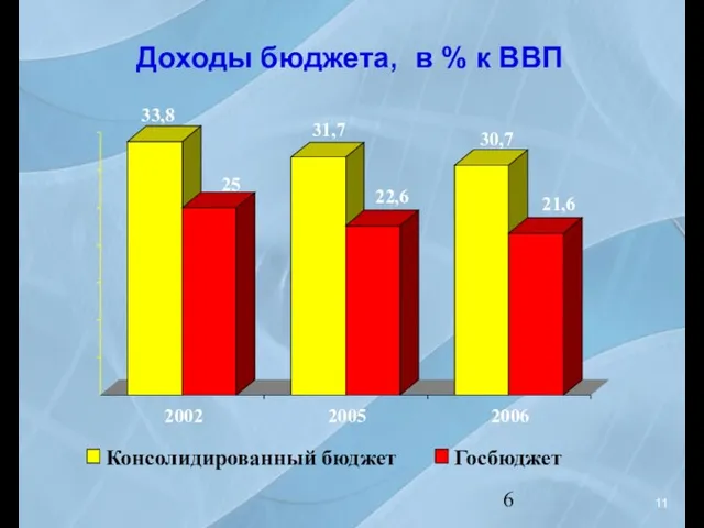 Доходы бюджета, в % к ВВП 11 33,8 25 31,7 22,6 30,7 21,6 2002 2005 2006