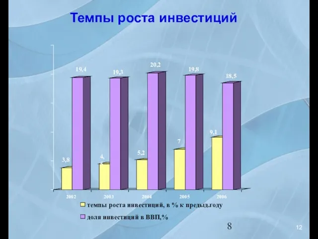 Темпы роста инвестиций 12