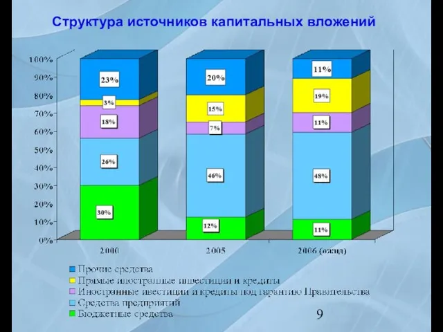 Структура источников капитальных вложений