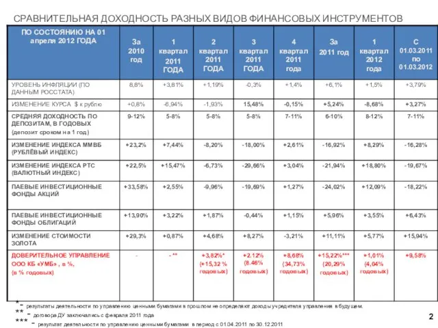 СРАВНИТЕЛЬНАЯ ДОХОДНОСТЬ РАЗНЫХ ВИДОВ ФИНАНСОВЫХ ИНСТРУМЕНТОВ *- результаты деятельности по управлению ценными