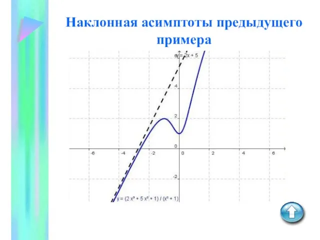 Наклонная асимптоты предыдущего примера