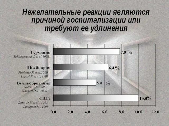 Нежелательные реакции являются причиной госпитализации или требуют ее удлинения % % %