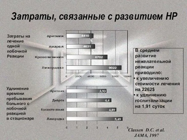 Затраты, связанные с развитием НР Classen D.C. et al. JAMA, 1997 Затраты