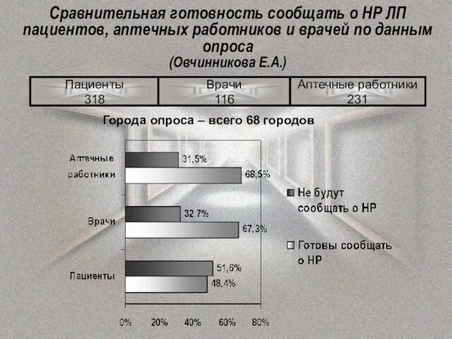 Сравнительная готовность сообщать о НР ЛП пациентов, аптечных работников и врачей по данным опроса (Овчинникова Е.А.)