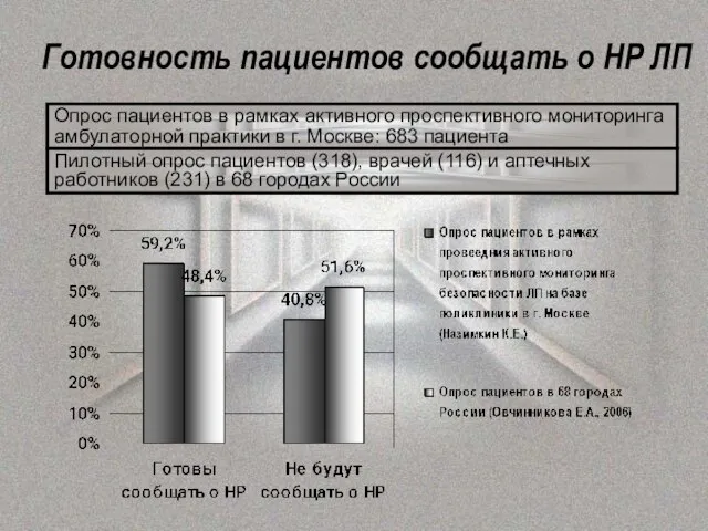 Готовность пациентов сообщать о НР ЛП