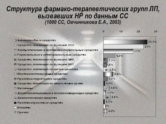 Структура фармако-терапевтических групп ЛП, вызвавших НР по данным СС (1000 СС, Овчинникова Е.А., 2003)