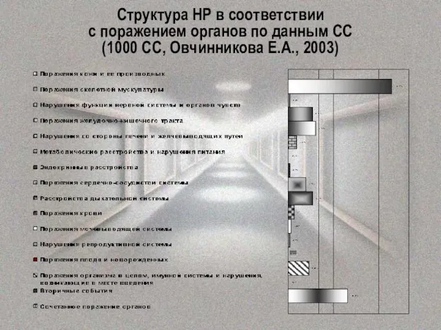 Структура НР в соответствии с поражением органов по данным СС (1000 СС, Овчинникова Е.А., 2003)