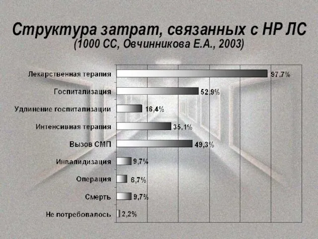 Структура затрат, связанных с НР ЛС (1000 СС, Овчинникова Е.А., 2003)