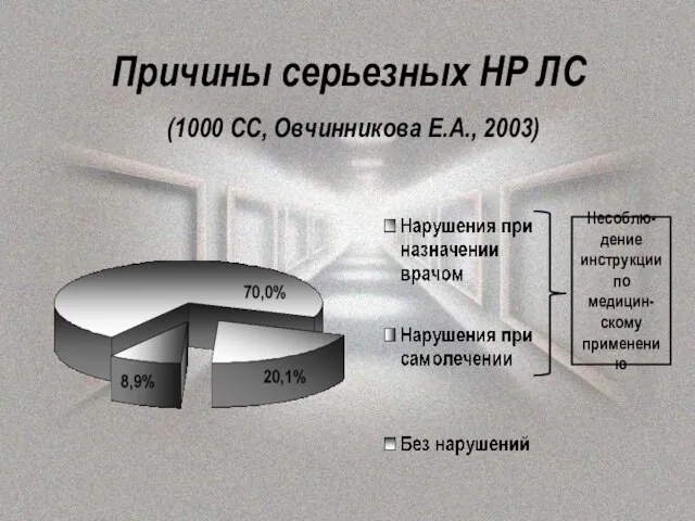 Причины серьезных НР ЛС (1000 СС, Овчинникова Е.А., 2003) Несоблю- дение инструкции по медицин- скому применению