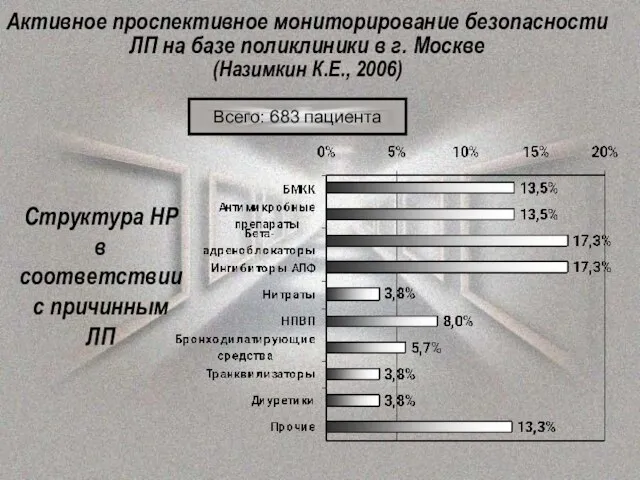 Структура НР в соответствии с причинным ЛП Всего: 683 пациента Активное проспективное