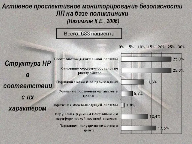 Структура НР в соответствии с их характером Всего: 683 пациента Активное проспективное