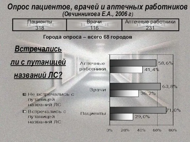 Опрос пациентов, врачей и аптечных работников (Овчинникова Е.А., 2006 г) Встречались ли с путаницей названий ЛС?