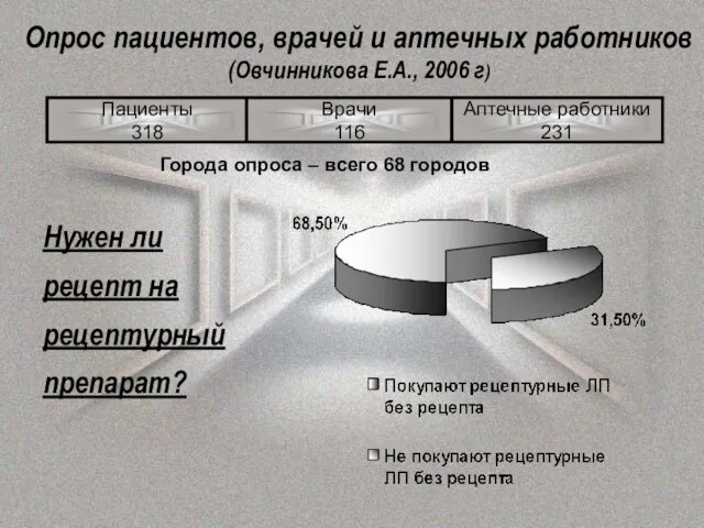 Опрос пациентов, врачей и аптечных работников (Овчинникова Е.А., 2006 г) Нужен ли рецепт на рецептурный препарат?