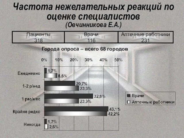 Частота нежелательных реакций по оценке специалистов (Овчинникова Е.А.)