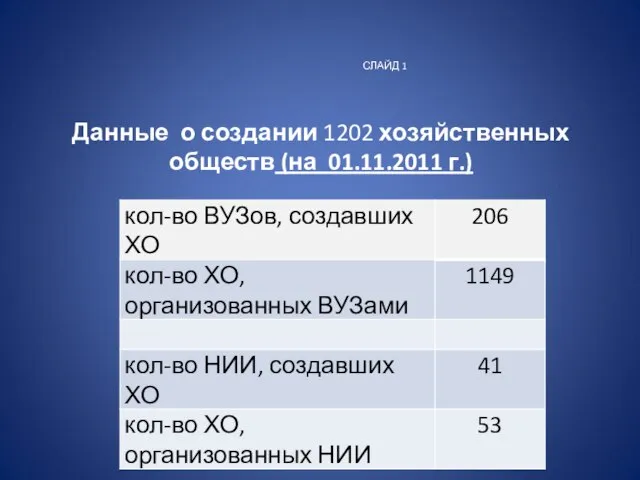 СЛАЙД 1 Данные о создании 1202 хозяйственных обществ (на 01.11.2011 г.)