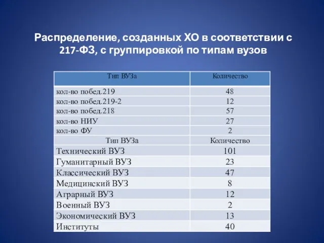 Распределение, созданных ХО в соответствии с 217-ФЗ, с группировкой по типам вузов