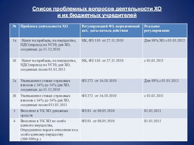 Список проблемных вопросов деятельности ХО и их бюджетных учредителей