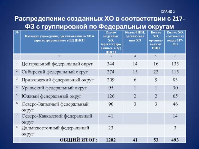 СЛАЙД 2 Распределение созданных ХО в соответствии с 217-ФЗ с группировкой по Федеральным округам