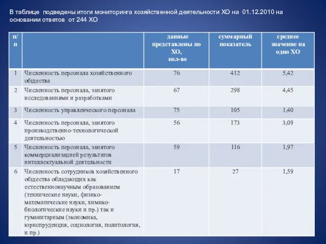 В таблице подведены итоги мониторинга хозяйственной деятельности ХО на 01.12.2010 на основании ответов от 244 ХО