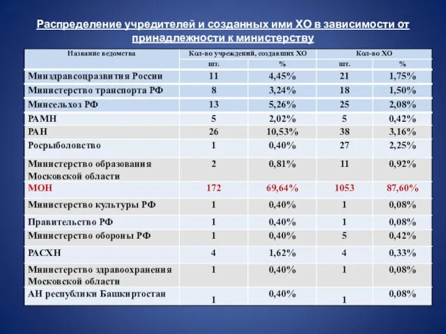 Распределение учредителей и созданных ими ХО в зависимости от принадлежности к министерству