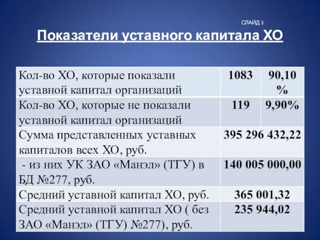 СЛАЙД 3 Показатели уставного капитала ХО