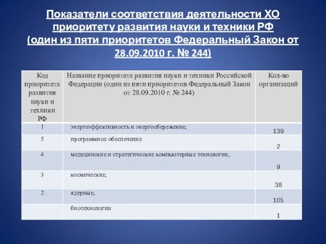 Показатели соответствия деятельности ХО приоритету развития науки и техники РФ (один из